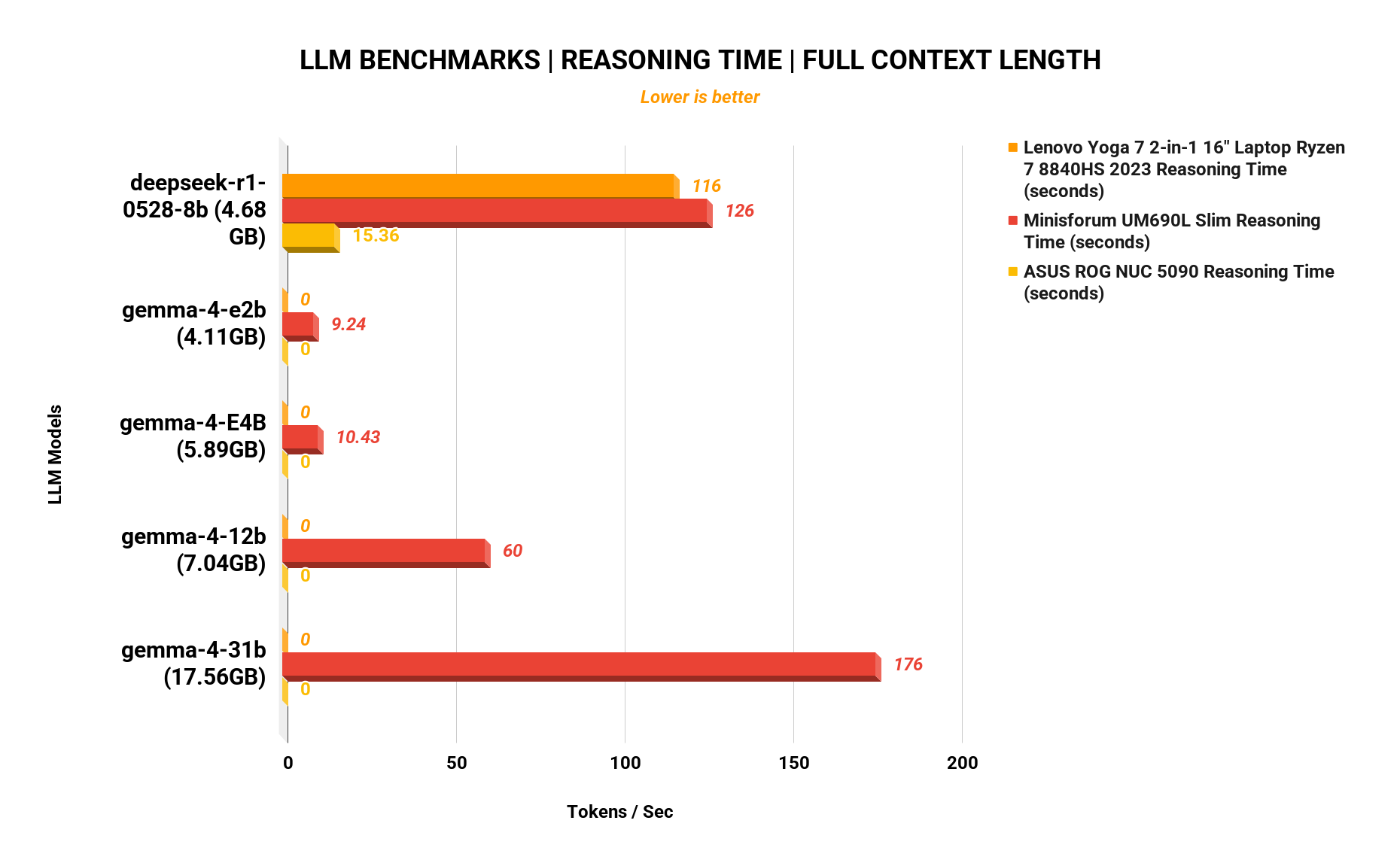 LLM reasoning time