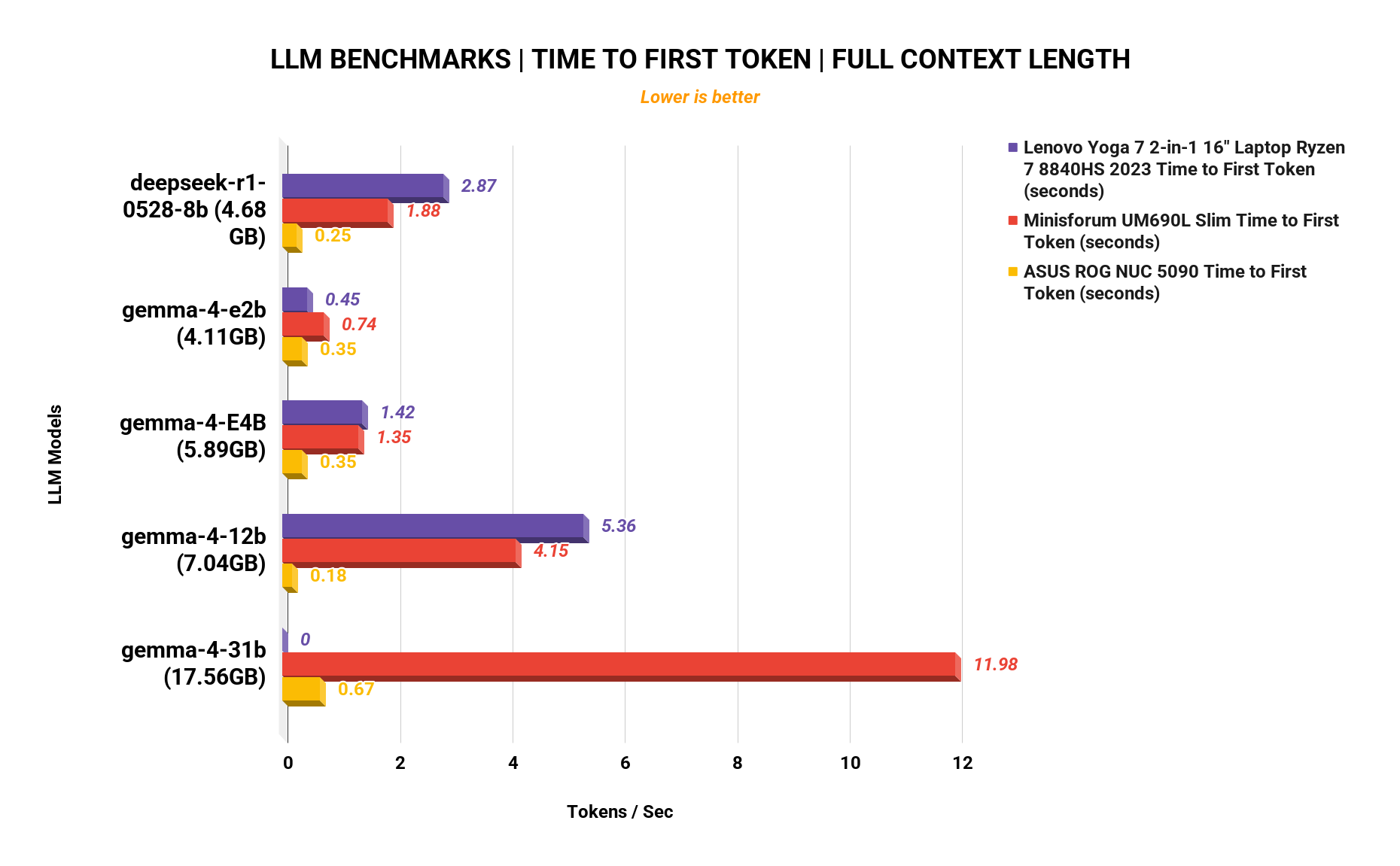 LLM time to first token