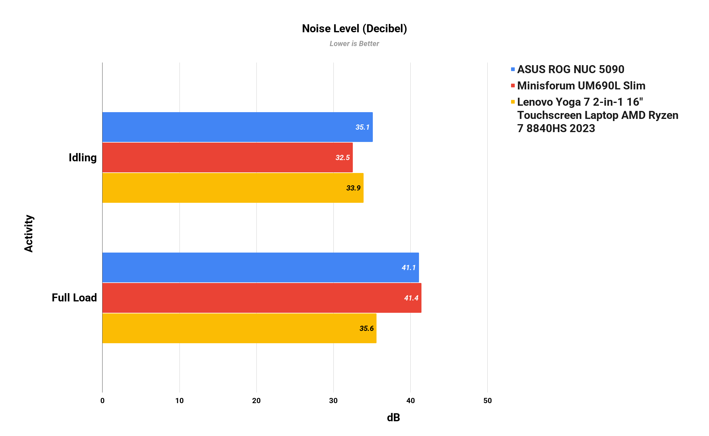 Noise level