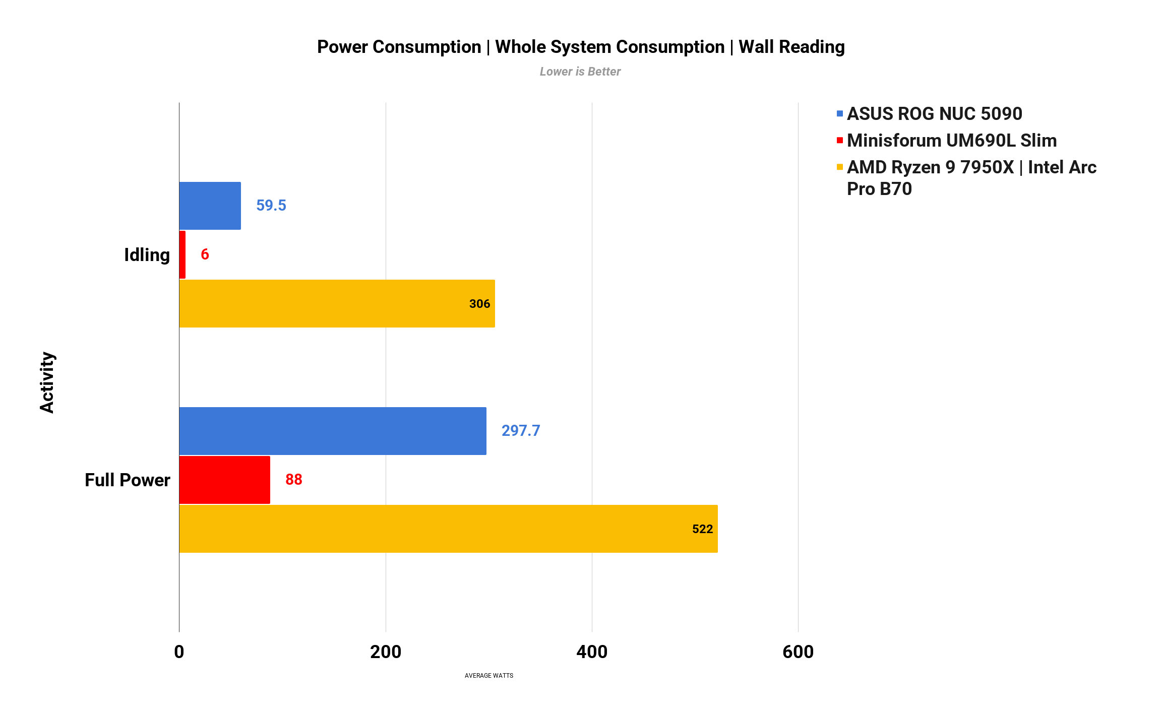Power consumption
