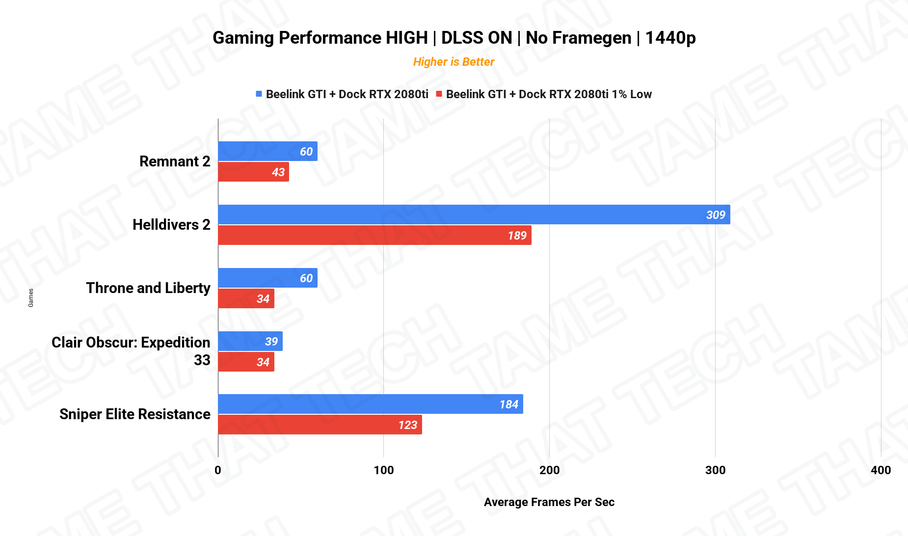 Gaming DLSS 1440p