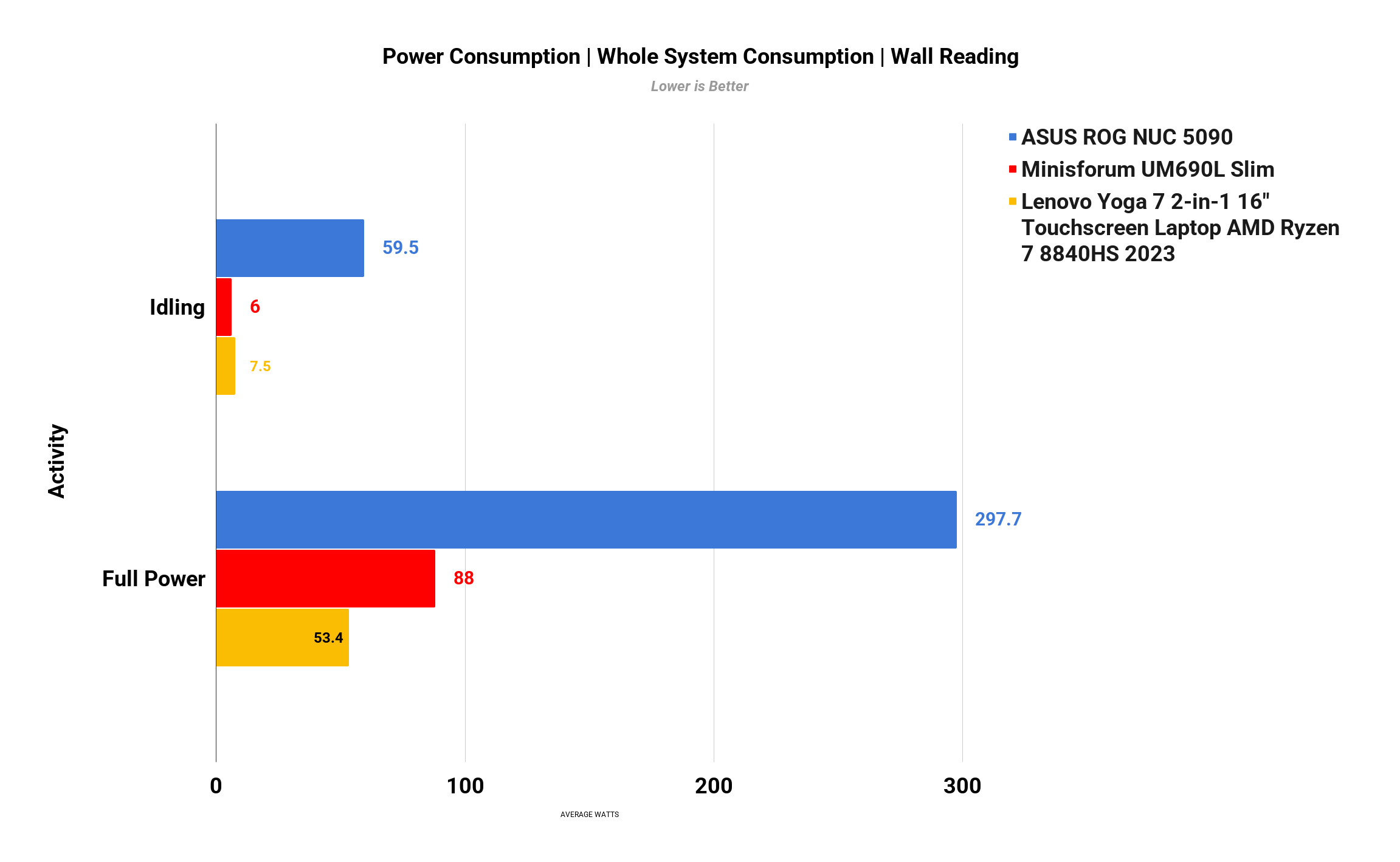 Power Consumption
